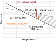 Stimulation graph